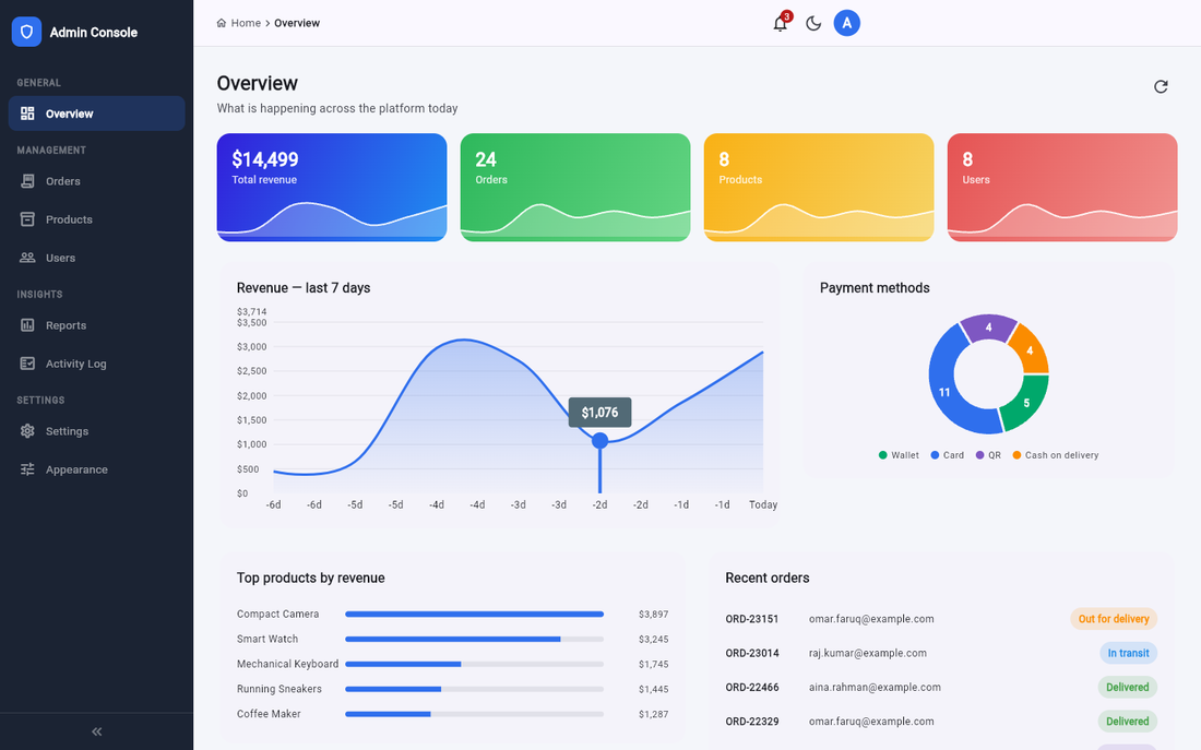 Paragon Admin Panel showing revenue, orders and product analytics